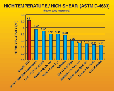 Amsoil Capacity Chart